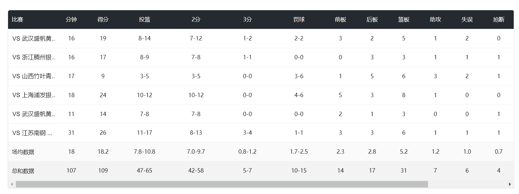 助攻, 三分命中率